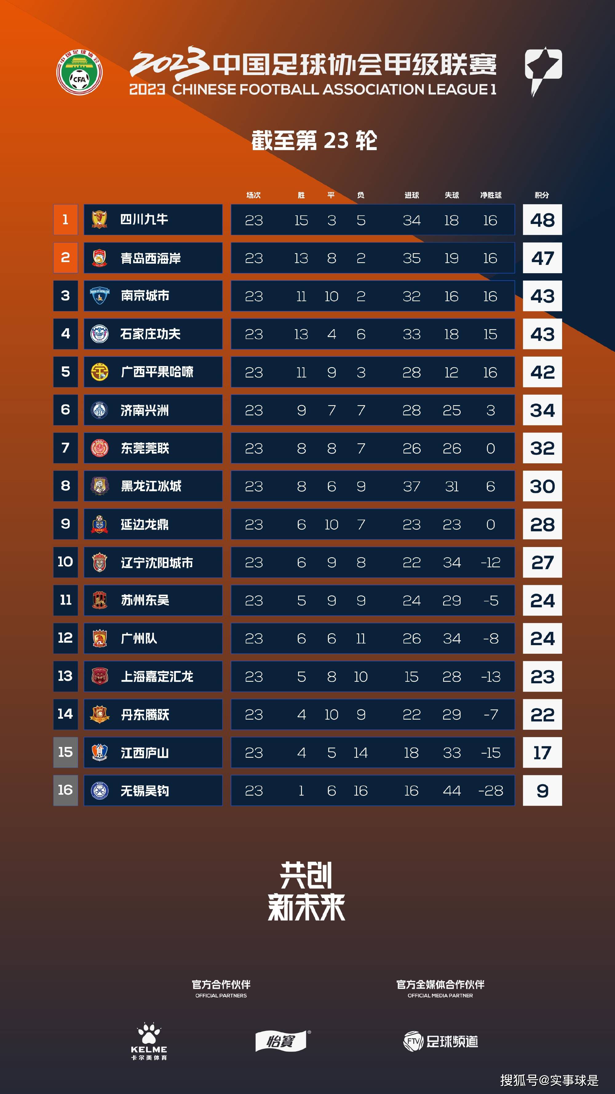 本赛季国米已经在意甲联赛取得13胜2平1负的成绩。